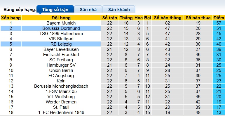 Nhận định, soi kèo RB Leipzig vs Dortmund, 00h30 ngày 22/2: Ca khúc khải hoàn - Ảnh 1