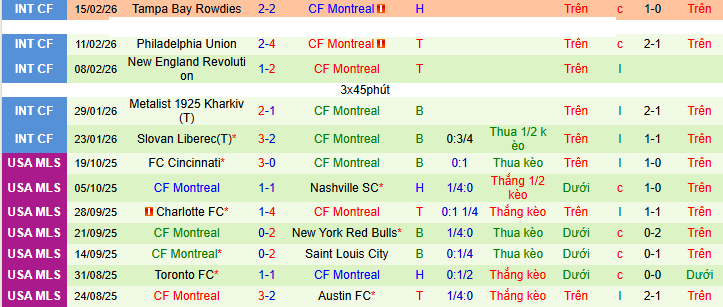 Nhận định, soi kèo San Diego vs Montreal - Ảnh 3