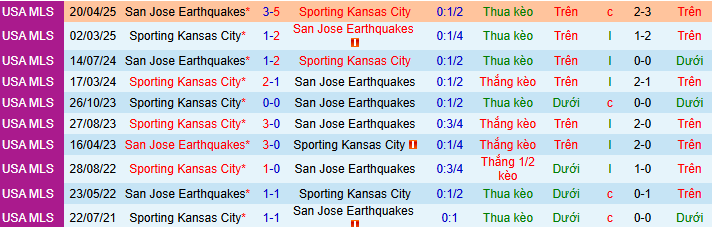 Nhận định, soi kèo San Jose Earthquakes vs Sporting Kansas City - Ảnh 5