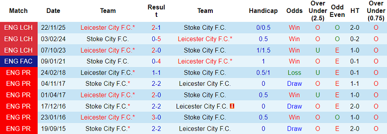 Nhận định soi kèo Stoke City vs Leicester, 19h30 ngày 21/2: Khó thắng - Ảnh 3