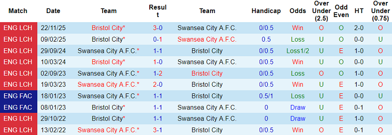 Nhận định soi kèo Swansea vs Bristol City, 19h30 ngày 21/2: Rút ngắn cách biệt - Ảnh 3