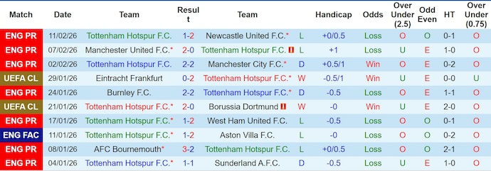 Nhận định, soi kèo Tottenham vs Arsenal, 23h30 ngày 22/2: Derby không cân sức - Ảnh 1