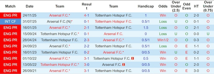 Nhận định, soi kèo Tottenham vs Arsenal, 23h30 ngày 22/2: Derby không cân sức - Ảnh 3