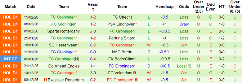 Nhận định soi kèo Twente vs Groningen, 18h15 ngày 22/2: Tiếp tục thua - Ảnh 2