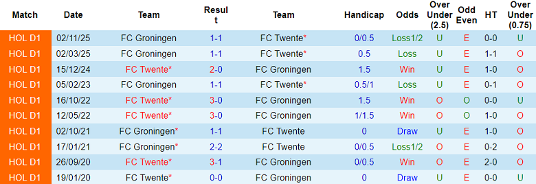 Nhận định soi kèo Twente vs Groningen, 18h15 ngày 22/2: Tiếp tục thua - Ảnh 3