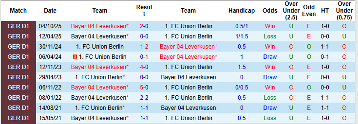 Nhận định, soi kèo Union Berlin vs Leverkusen, 21h30 ngày 21/2: Hàng thủ tệ hại - Ảnh 4