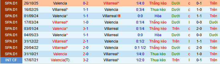 Nhận định, soi kèo Villarreal vs Valencia - Ảnh 4