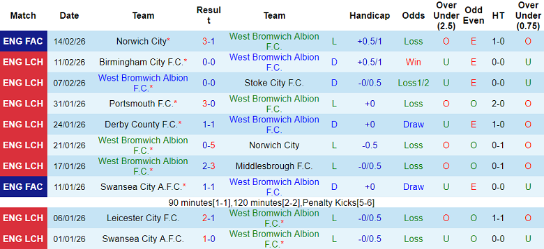 Nhận định soi kèo West Brom vs Coventry, 19h30 ngày 21/2: Lại thua? - Ảnh 1
