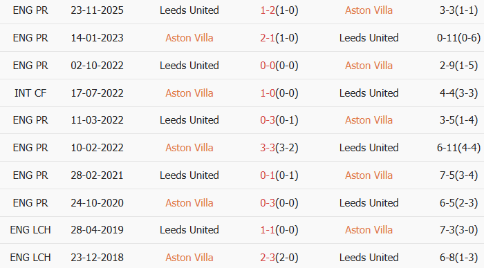 Soi kèo góc Aston Villa vs Leeds, 22h00 ngày 21/02 - Ảnh 3