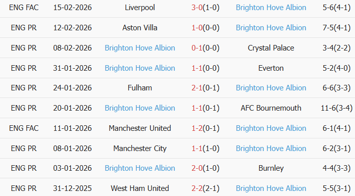 Soi kèo góc Brentford vs Brighton, 22h00 ngày 21/02 - Ảnh 2