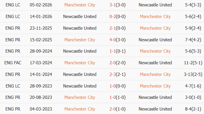 Soi kèo góc Man City vs Newcastle, 3h00 ngày 22/02 - Ảnh 3