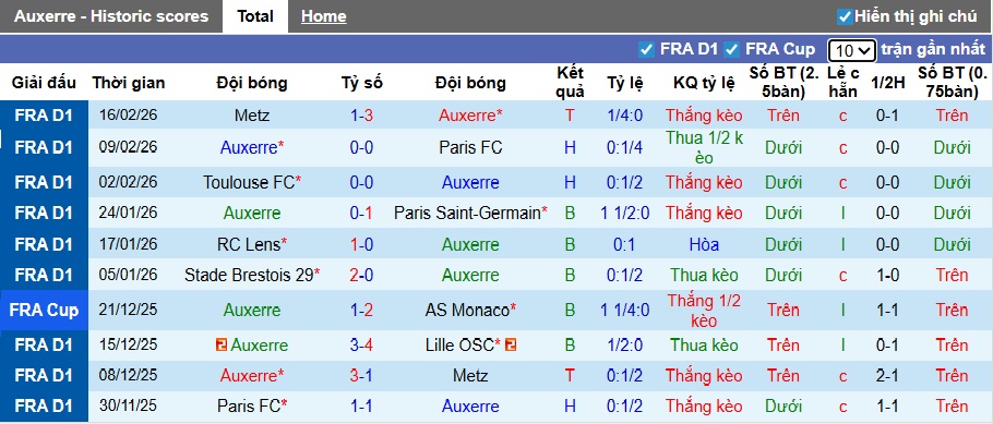 Nhận định, soi kèo Auxerre vs Rennes, 21h00 ngày 22/2: Chia điểm! - Ảnh 4