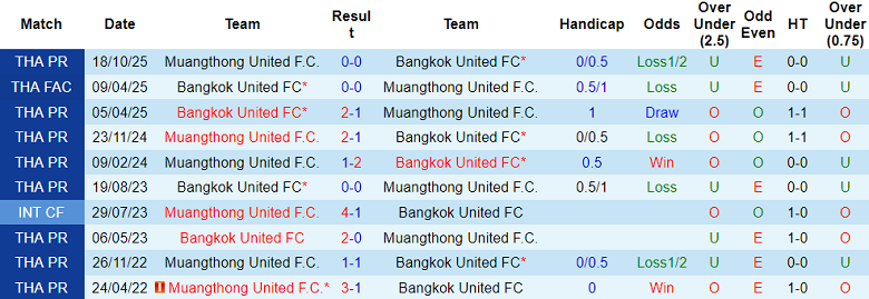 Nhận định soi kèo Bangkok United vs Muangthong United, 19h00 ngày 22/2: Khó tránh - Ảnh 3
