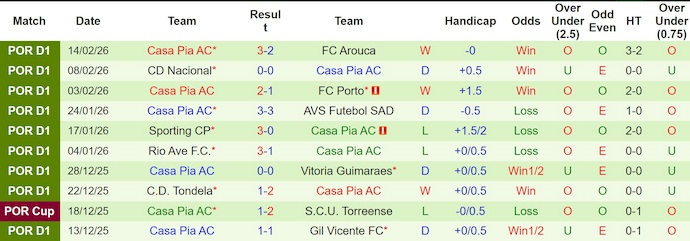 Nhận định, soi kèo Famalicao vs Casa Pia, 3h15 ngày 24/2: Chủ nhà tự tin - Ảnh 2