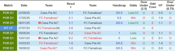 Nhận định, soi kèo Famalicao vs Casa Pia, 3h15 ngày 24/2: Chủ nhà tự tin - Ảnh 3