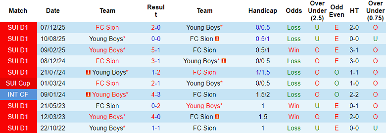 Nhận định soi kèo FC Sion vs Young Boys, 20h00 ngày 22/2: Nới rộng cách biệt - Ảnh 3