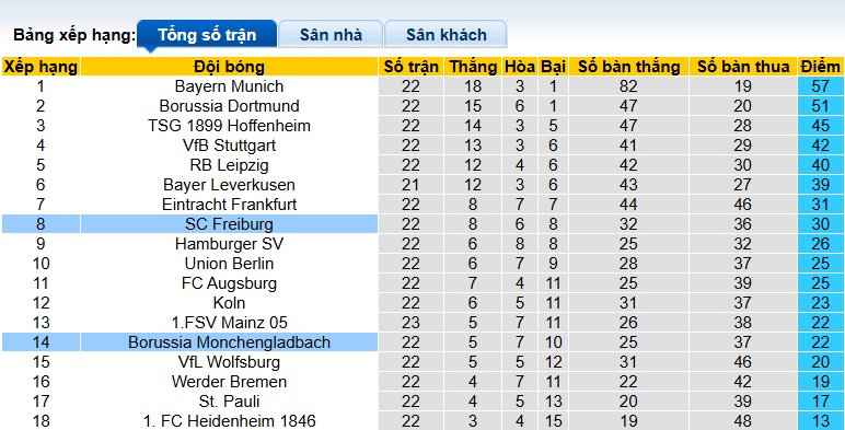 Nhận định, soi kèo Freiburg vs M'gladbach, 21h30 ngày 22/2: Bệ phóng Europa-Park - Ảnh 1