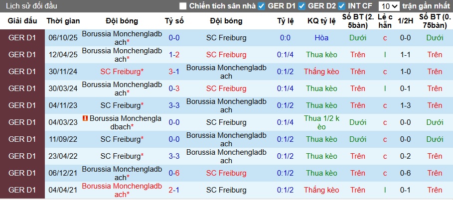 Nhận định, soi kèo Freiburg vs M'gladbach, 21h30 ngày 22/2: Bệ phóng Europa-Park - Ảnh 2