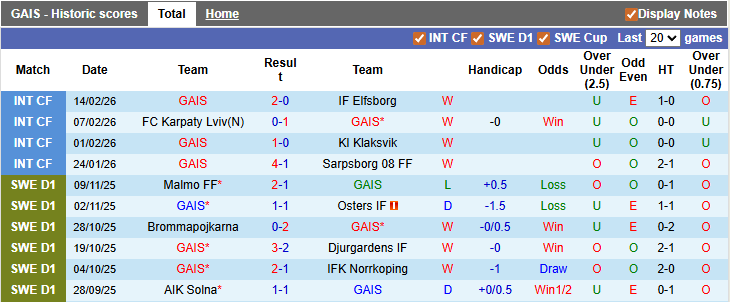 Nhận định, soi kèo GAIS vs Landskrona BoIS, 1h00 ngày 24/2: Không quá khác biệt - Ảnh 1