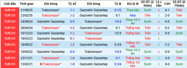 Nhận định, soi kèo Gazisehir Gaziantep vs Trabzonspor, 20h00 ngày 22/2: Tôn trọng đối thủ - Ảnh 4