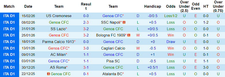 Nhận định soi kèo Genoa vs Torino, 18h30 ngày 22/2: Cân bằng điểm số - Ảnh 1