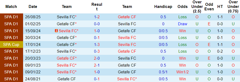 Nhận định soi kèo Getafe vs Sevilla, 20h00 ngày 22/2: Nối dài ngày vui - Ảnh 3