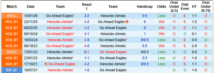 Nhận định, soi kèo Go Ahead Eagles vs Heracles Almelo, 20h30 ngày 22/2: Giải cơn khát chiến thắng - Ảnh 4