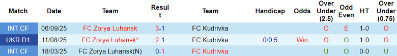 Nhận định soi kèo Kudrivka vs Zorya Luhansk, 20h30 ngày 23/2: Lại thắng - Ảnh 3