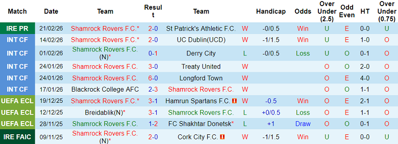 Nhận định soi kèo Shamrock Rovers vs Dundalk, 03h00 ngày 24/2: Khó thắng cách biệt - Ảnh 1