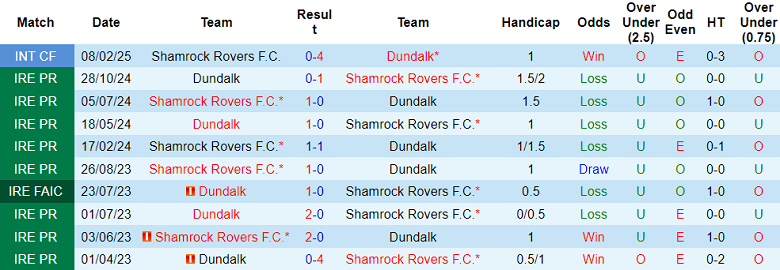 Nhận định soi kèo Shamrock Rovers vs Dundalk, 03h00 ngày 24/2: Khó thắng cách biệt - Ảnh 3
