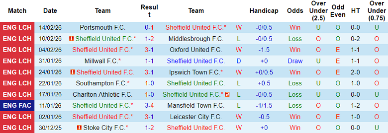 Nhận định soi kèo Sheffield United vs Sheffield Wednesday, 19h00 ngày 22/2: Dễ đoán - Ảnh 1