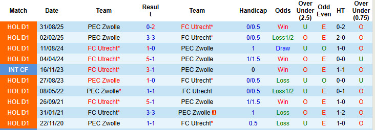 Nhận định, soi kèo Utrecht vs PEC Zwolle, 20h30 ngày 22/2: Tiếp đà hưng phấn - Ảnh 4