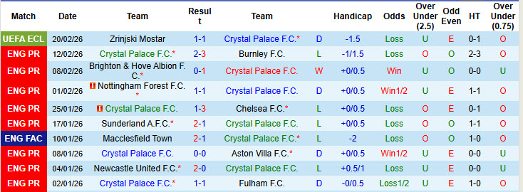 Siêu máy tính dự đoán Crystal Palace vs Wolves, 21h00 ngày 22/2 - Ảnh 2