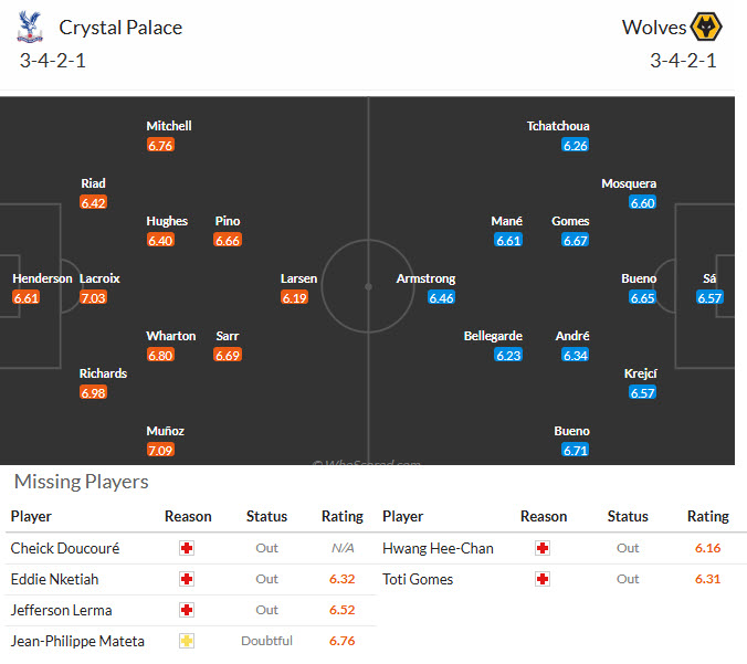 Siêu máy tính dự đoán Crystal Palace vs Wolves, 21h00 ngày 22/2 - Ảnh 6