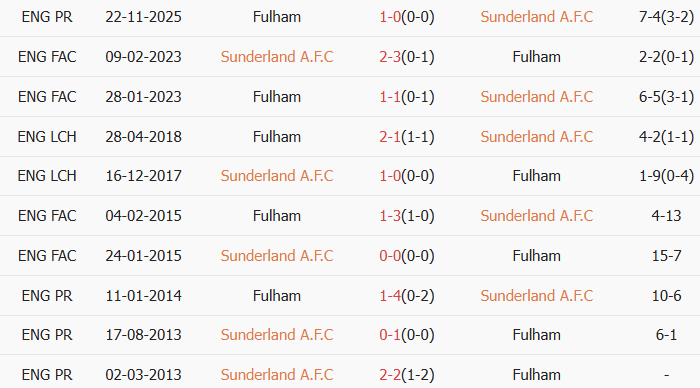 Soi kèo góc Sunderland vs Fulham, 21h00 ngày 22/02 - Ảnh 3