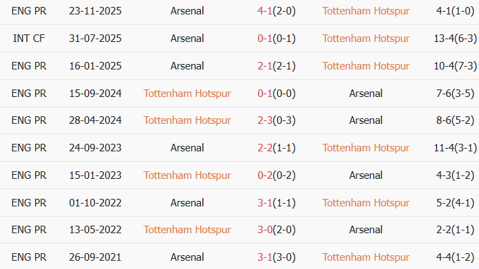 Soi kèo góc Tottenham vs Arsenal, 23h30 ngày 22/02 - Ảnh 3