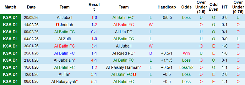 Nhận định soi kèo Al Batin vs Al Wehda, 01h45 ngày 25/2: Khó thắng - Ảnh 1