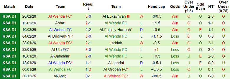 Nhận định soi kèo Al Batin vs Al Wehda, 01h45 ngày 25/2: Khó thắng - Ảnh 2