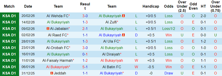 Nhận định soi kèo Al Bukayriyah vs Al Jandal, 01h45 ngày 25/2: Đối thủ yêu thích - Ảnh 1