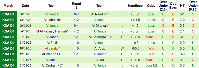 Nhận định soi kèo Al Bukayriyah vs Al Jandal, 01h45 ngày 25/2: Đối thủ yêu thích - Ảnh 2