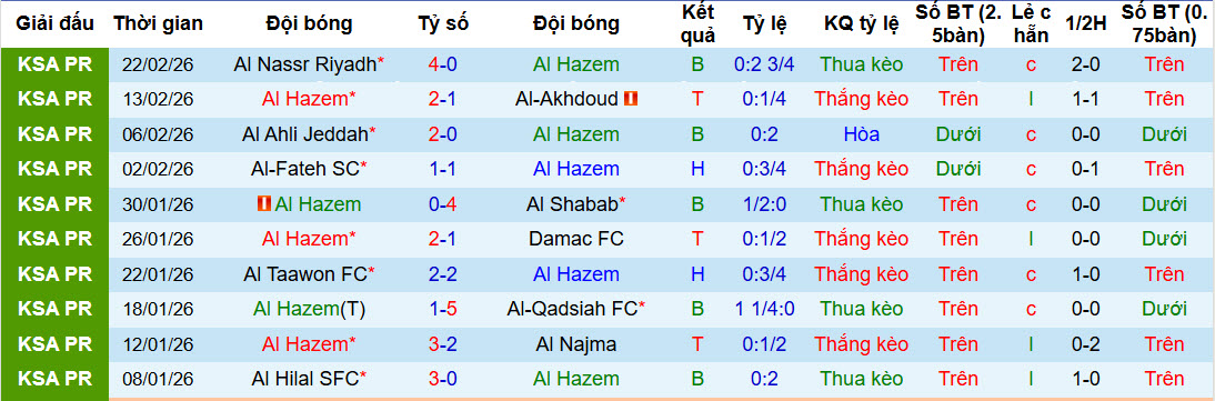 Nhận định, soi kèo Al-Hazem vs Al Ittihad Jeddah, 02h00 ngày 25/2: Đặt niềm tin cửa dưới - Ảnh 2