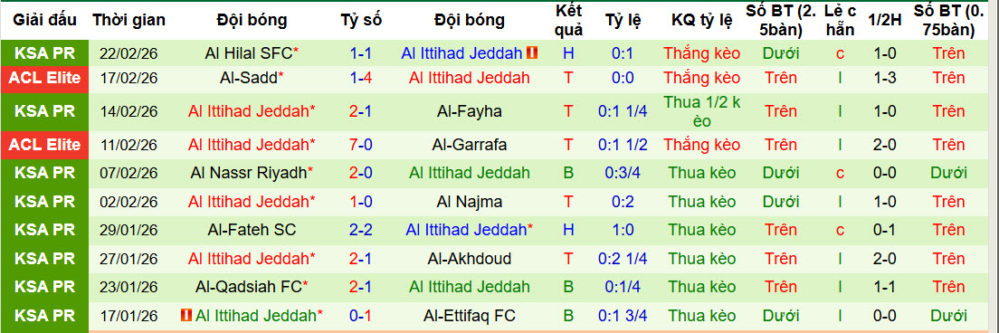 Nhận định, soi kèo Al-Hazem vs Al Ittihad Jeddah, 02h00 ngày 25/2: Đặt niềm tin cửa dưới - Ảnh 3