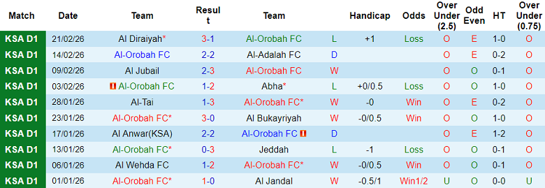 Nhận định soi kèo Al Orobah vs Al Jabalain, 01h45 ngày 25/2: Thắng tiếp - Ảnh 1