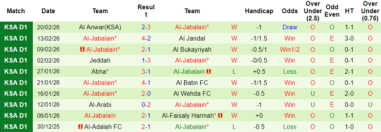 Nhận định soi kèo Al Orobah vs Al Jabalain, 01h45 ngày 25/2: Thắng tiếp - Ảnh 2