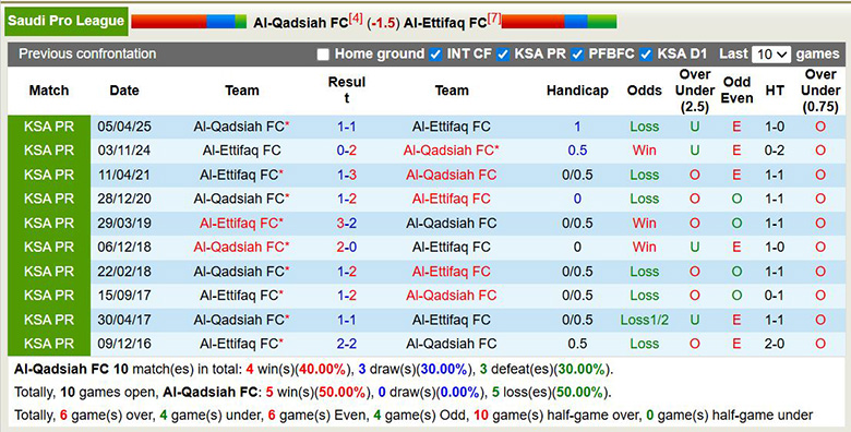 Nhận định, soi kèo Al-Qadsiah vs Al-Ettifaq, 2h ngày 24/2: Áp đảo - Ảnh 2