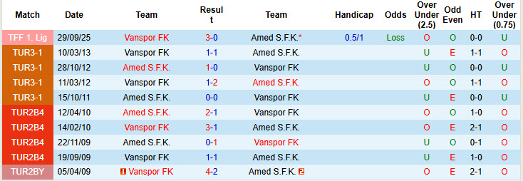 Nhận định, soi kèo Amed vs Vanspor, 00h00 ngày 24/2: Dấu hiệu hụt hơi - Ảnh 4