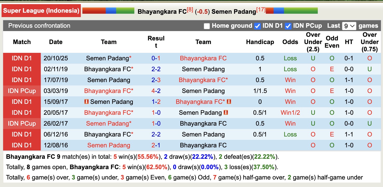 Nhận định, soi kèo Bhayangkara vs Semen Padang, 20h30 ngày 24/2: Thua tiếp lượt về - Ảnh 3