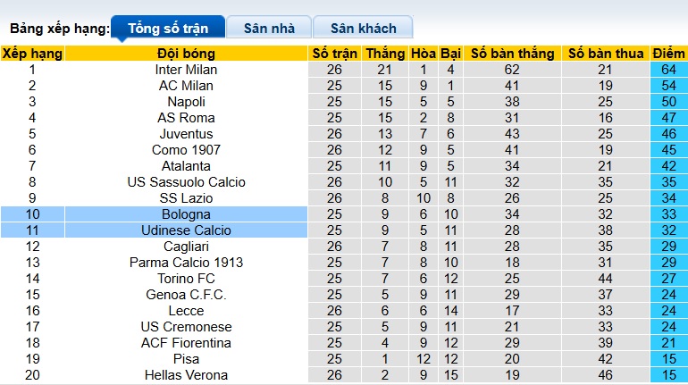 Nhận định, soi kèo Bologna vs Udinese, 02h45 ngày 24/2: Chủ nhà hồi sinh - Ảnh 1