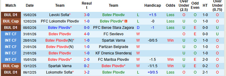 Nhận định, soi kèo Botev Plovdiv vs Ludogorets Razgrad, 23h00 ngày 23/2: Nỗ lực bám đuổi - Ảnh 2