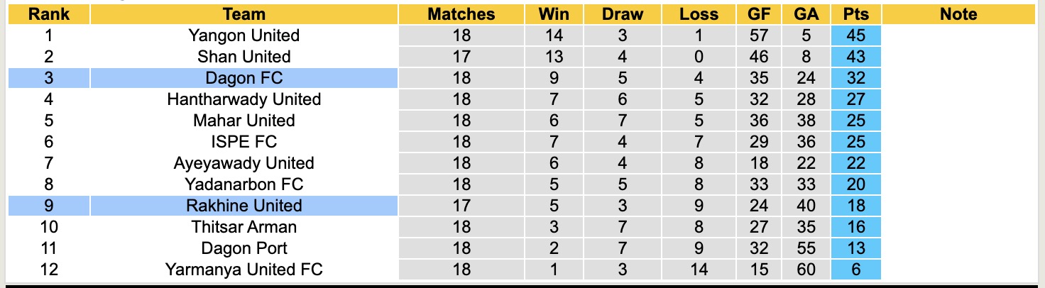 Nhận định, soi kèo Dagon vs Rakhine United, 16h00 ngày 24/2: Thêm một lần buồn - Ảnh 1